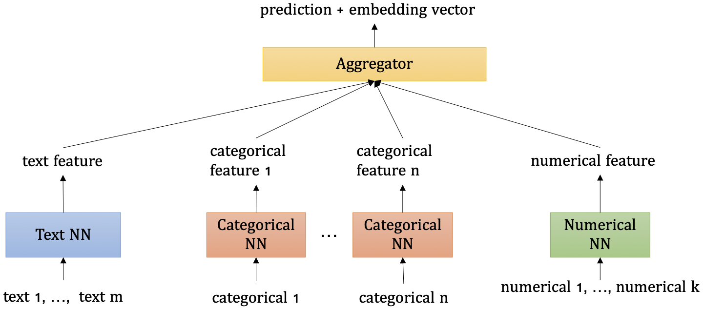 https://autogluon-text-data.s3.amazonaws.com/figures/text_nn_architecture_v1.png